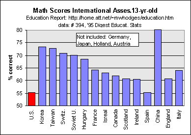 Math 13 yr-olds International
