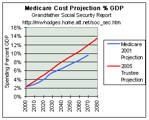 Medicare projection - - increasing faster than than the total economy