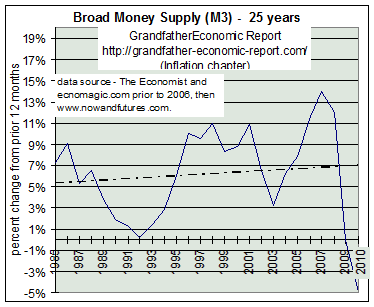 11 year trend broad money supply