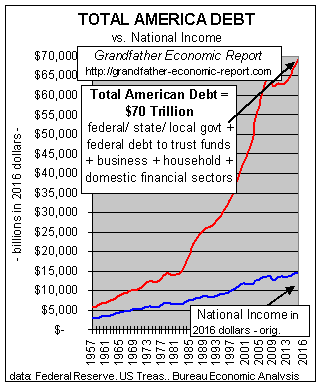 Trend national debt vs national income