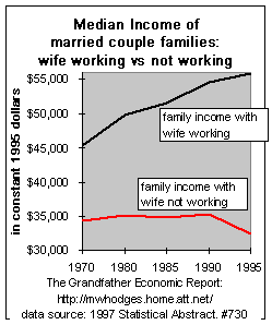 married family incomes: wifes working vs not working