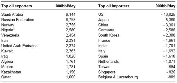 oil-exporters-importers.gif (20975 bytes)