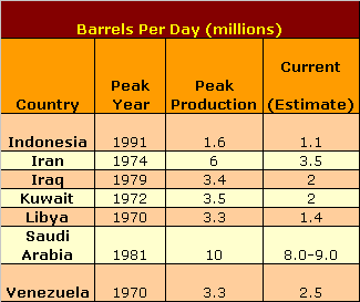 oil-world-peak-per-opec-nation.gif (4777 bytes)