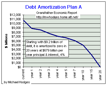 debt amortization plan