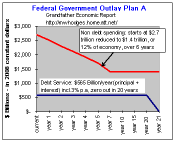 ourlay plan Federal government - cut spending, amorize debt