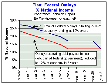 Federal govt. spending and debt reduction