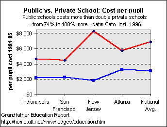 school costs: public vs. private