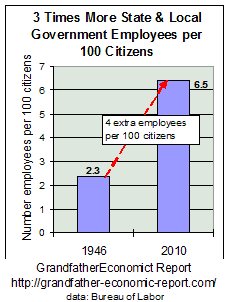 number state & local govt. employees per 100 citizens: 1946 vs. today