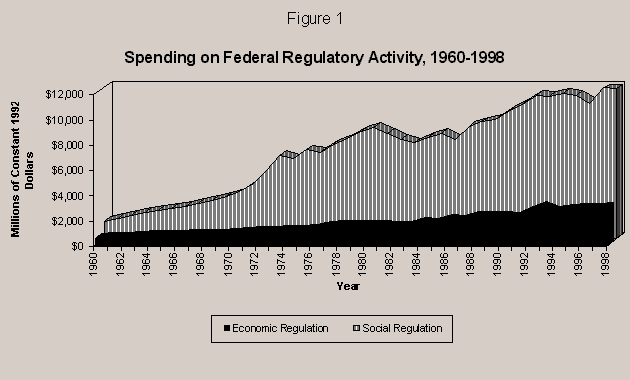 chart showing trends of federal spending regulatory activity