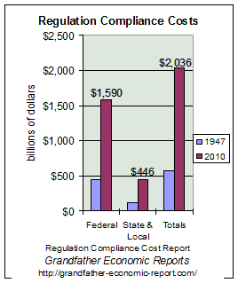 regulation cost