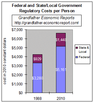 regulation cost per person