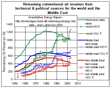 Oil Reserves - Persian Gulf vs rest of world