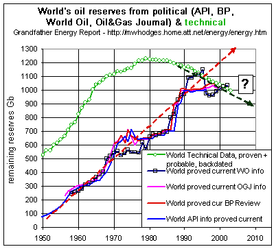 Oil Reserves - World