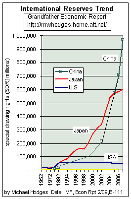 Trend of Reserves - USA and Japan