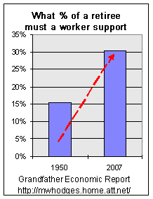 % of a retiree supported by each worker