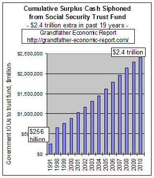 Social Security Trust fund surpluses siphoned off - now vs 1991