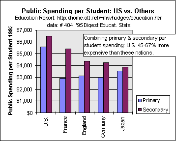 per student costs vs. foreign