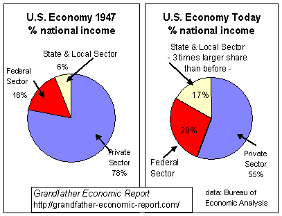 growth of state & local government share of the economy