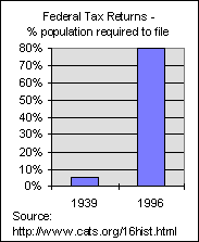 % population required to file tax returns