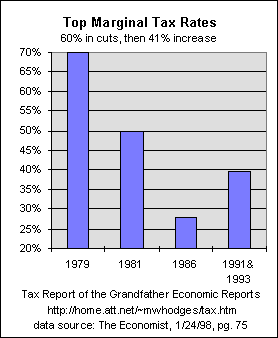 history top tax rates