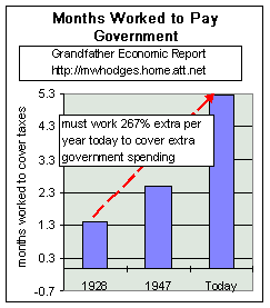 chart of months worked to pay all taxes