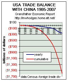 USA cummulative trade deficit with China
