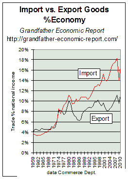 export vs import trend