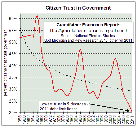 3 decade trend in declining trust in government
