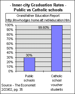 inner-city graduation rates, Catholic vs Public