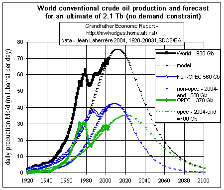 Oil production - Opec vs. non-Opec, actual & projected